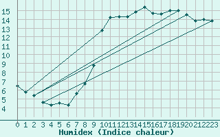 Courbe de l'humidex pour Aflenz