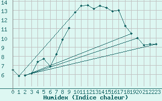 Courbe de l'humidex pour Coleshill