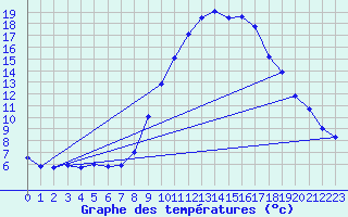 Courbe de tempratures pour Montalbn