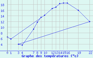 Courbe de tempratures pour Dourbes (Be)