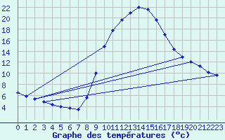 Courbe de tempratures pour Tortosa