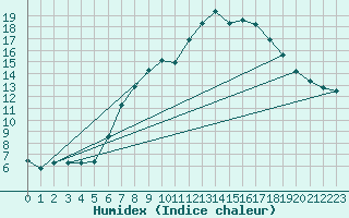 Courbe de l'humidex pour Navacerrada