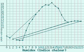 Courbe de l'humidex pour Salzburg / Freisaal