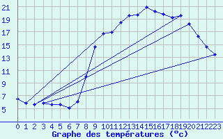 Courbe de tempratures pour Grezes (43)