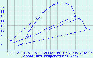 Courbe de tempratures pour Thun