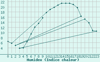 Courbe de l'humidex pour Thun