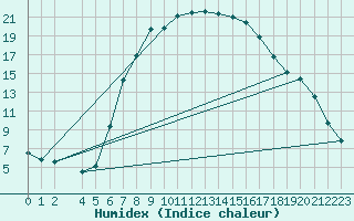Courbe de l'humidex pour Ratece