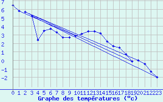 Courbe de tempratures pour Lindenberg