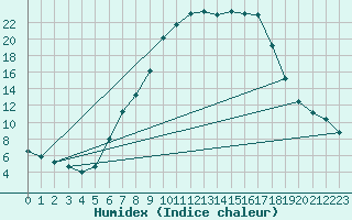 Courbe de l'humidex pour Groebming