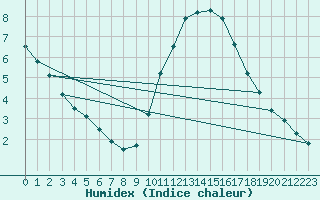 Courbe de l'humidex pour Saint-Martial-de-Vitaterne (17)