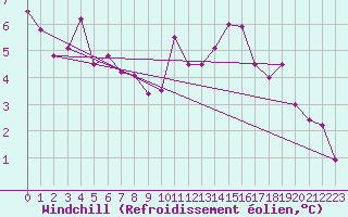 Courbe du refroidissement olien pour Narbonne-Ouest (11)