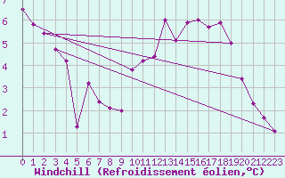 Courbe du refroidissement olien pour Einsiedeln