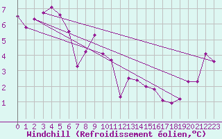 Courbe du refroidissement olien pour Capo Palinuro