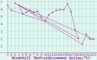 Courbe du refroidissement olien pour Gersau