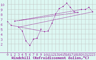 Courbe du refroidissement olien pour Caen (14)