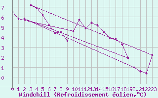 Courbe du refroidissement olien pour Sorcy-Bauthmont (08)