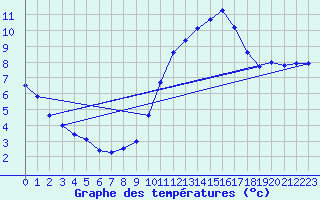 Courbe de tempratures pour Blus (40)