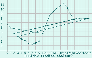 Courbe de l'humidex pour Blus (40)