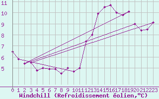Courbe du refroidissement olien pour Le Bourget (93)