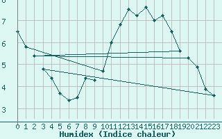 Courbe de l'humidex pour Anvers (Be)