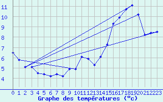 Courbe de tempratures pour Lachamp Raphal (07)