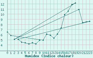Courbe de l'humidex pour Lachamp Raphal (07)