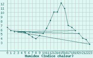 Courbe de l'humidex pour Kleine-Brogel (Be)