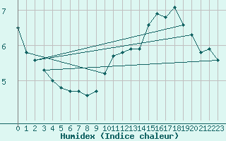 Courbe de l'humidex pour Lignerolles (03)