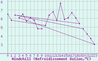 Courbe du refroidissement olien pour Saint-Romain-de-Colbosc (76)