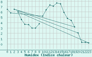 Courbe de l'humidex pour Larkhill