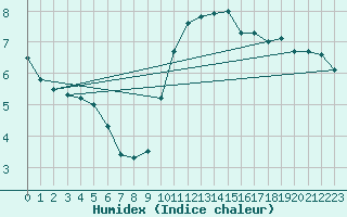 Courbe de l'humidex pour Retie (Be)