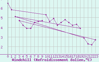 Courbe du refroidissement olien pour Crosby