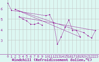 Courbe du refroidissement olien pour Aultbea