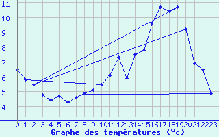 Courbe de tempratures pour Belfort-Dorans (90)