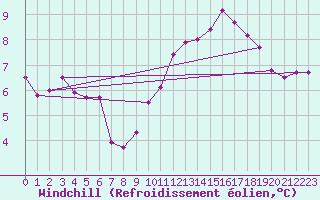 Courbe du refroidissement olien pour Melun (77)