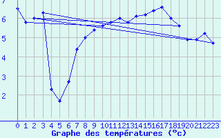 Courbe de tempratures pour Koszalin