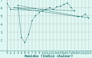 Courbe de l'humidex pour Koszalin