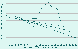 Courbe de l'humidex pour Almenches (61)