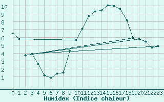 Courbe de l'humidex pour Thorrenc (07)