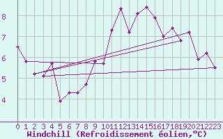 Courbe du refroidissement olien pour Lough Fea