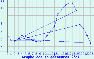 Courbe de tempratures pour Ruffiac (47)