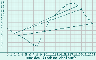 Courbe de l'humidex pour Courcouronnes (91)