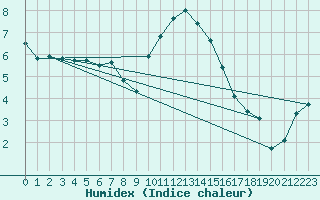 Courbe de l'humidex pour Herstmonceux (UK)