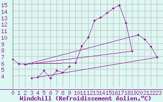 Courbe du refroidissement olien pour Brive-Souillac (19)