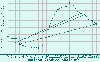 Courbe de l'humidex pour Nostang (56)