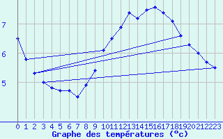 Courbe de tempratures pour Melun (77)