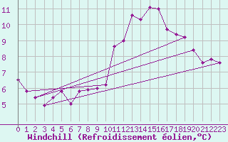 Courbe du refroidissement olien pour Villacoublay (78)