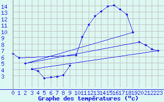 Courbe de tempratures pour Corsept (44)