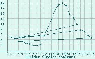 Courbe de l'humidex pour Calatayud