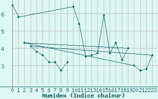 Courbe de l'humidex pour Robledo de Chavela